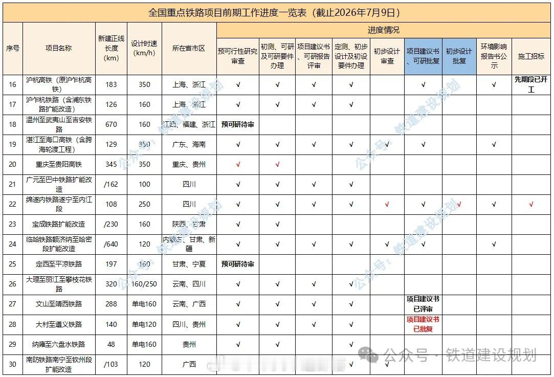 国铁头条【我国未开工重点铁路项目进度最新情况】今年以来，国家发展改革委进一步强化