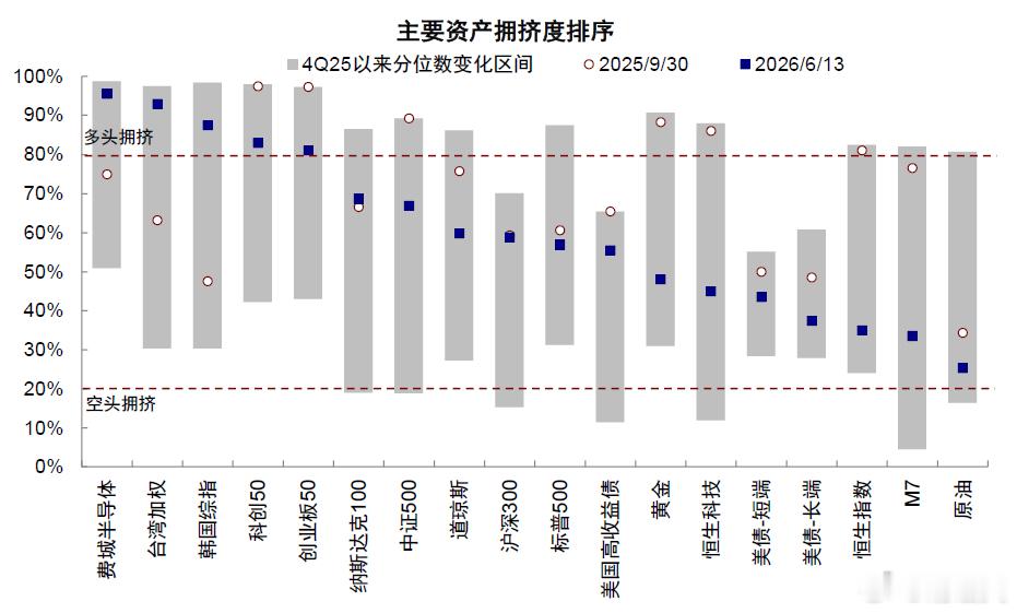 全球拥挤度排名：当前科创50、费城半导体、韩国和台湾加权指数的做多交易已极度拥挤