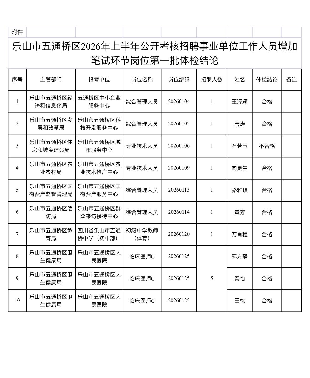 速看！乐山五通桥区事业单位体检结论公布

📌 发布单位: 乐山市五通桥区人力资