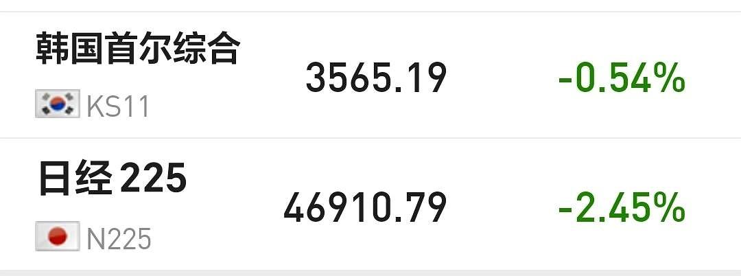 日本和韩国市场今天下跌，香港市场今天也是下跌。
今天指数是小跌，按照持有条件，今