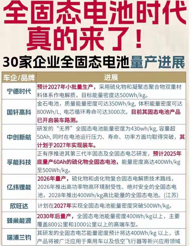 固态电池真的来了，2027年见分晓，固态电池来临，直接宣布现在的磷酸铁锂、三元锂