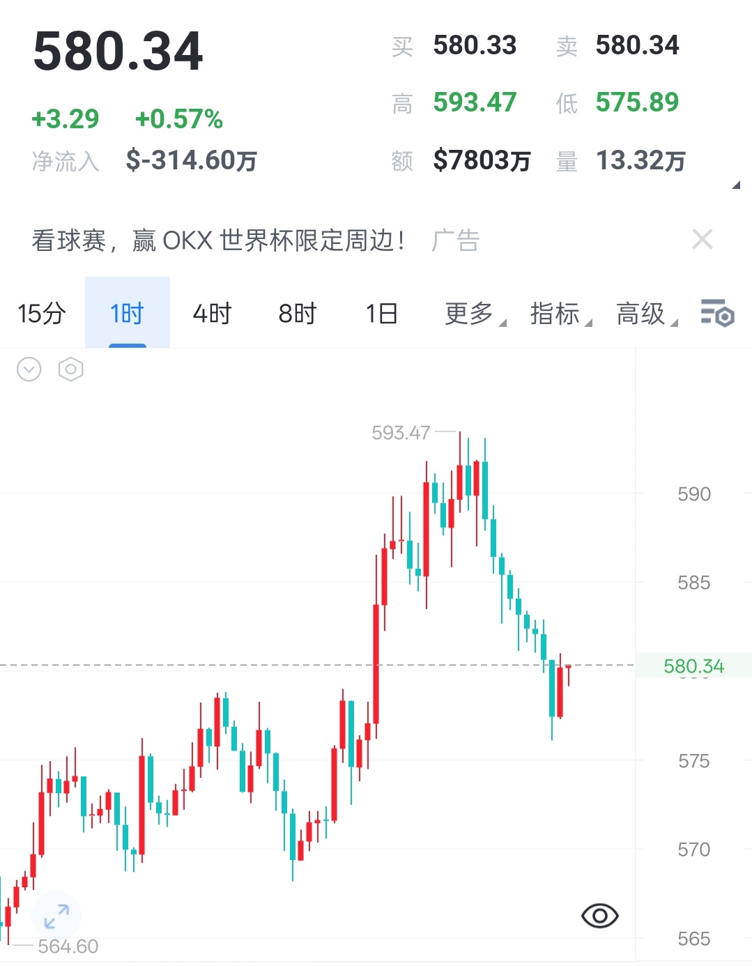 2026年7月6日 比安比晚间解析比安比全程跟随大盘联动运行，早间两次冲击595