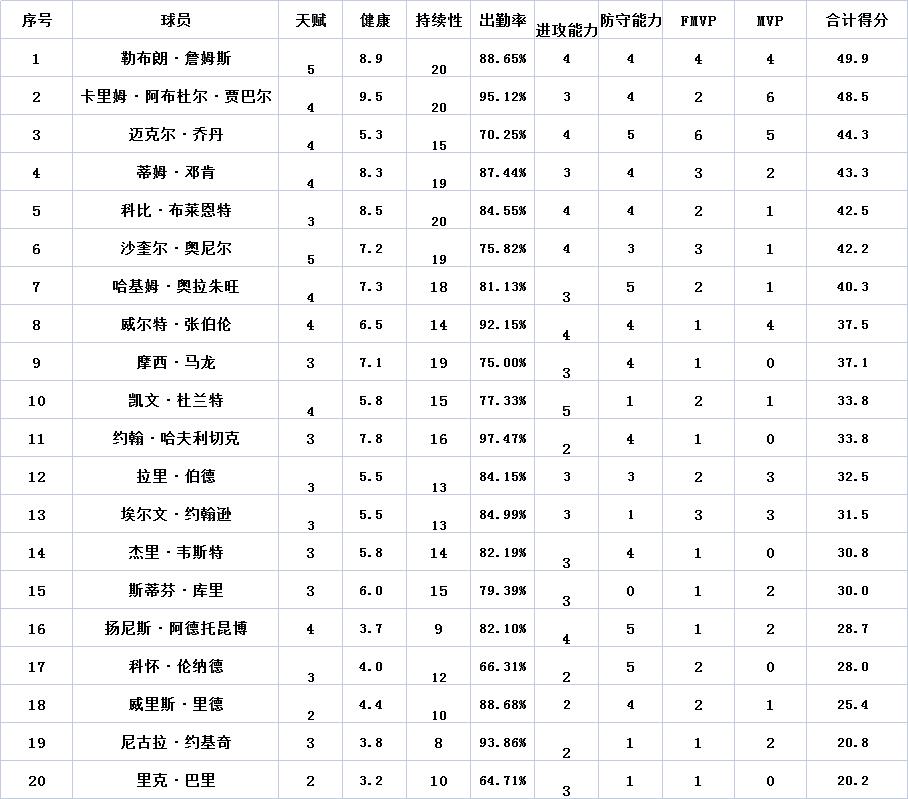 如把NBA历史所有球员放一起选秀，则前二十顺位依次是：

状元——詹姆斯，天赋指