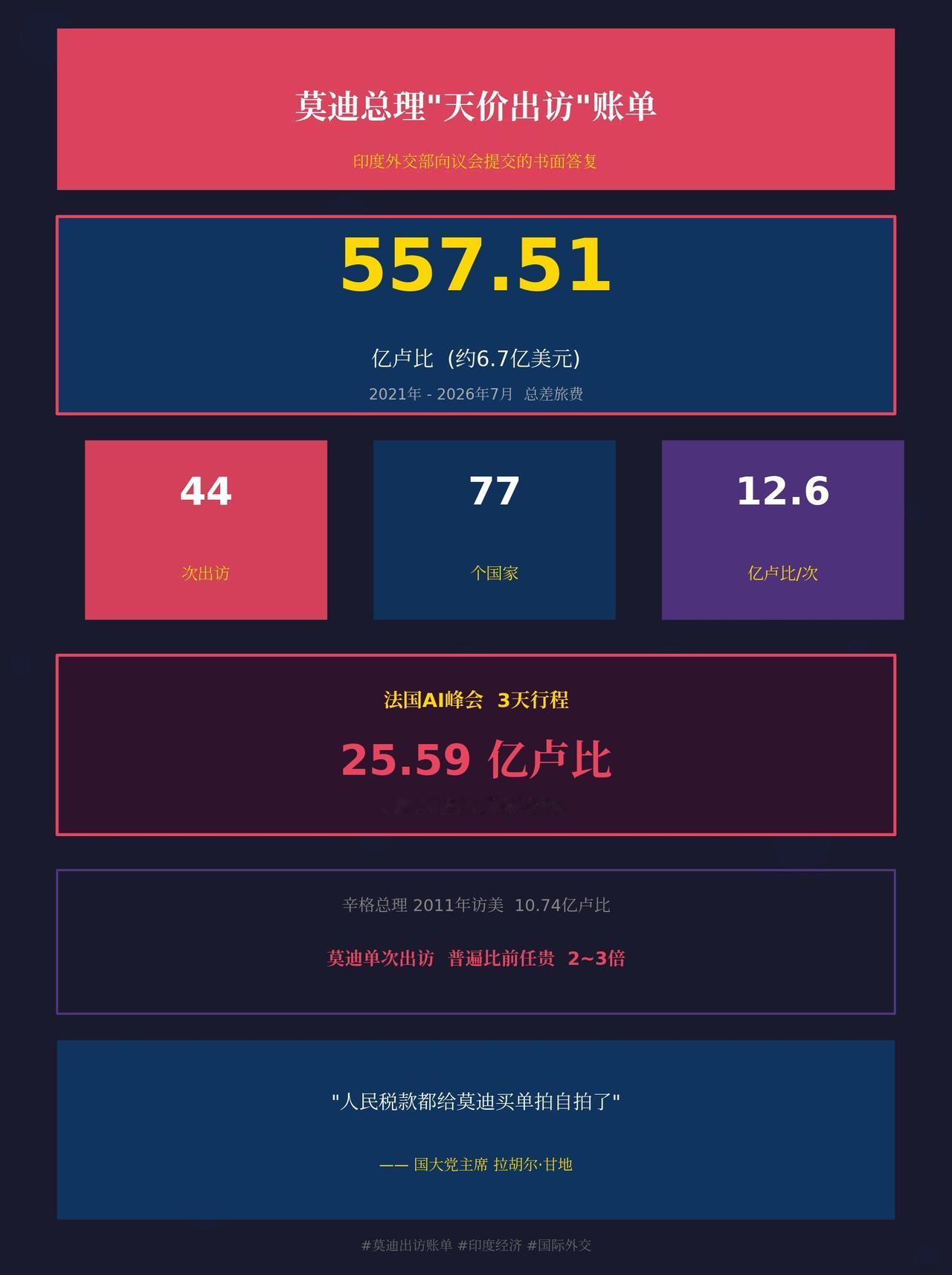 5年耗资557亿卢比！莫迪海外出访账单公开，花费与外交成果引发印度国内激烈争论