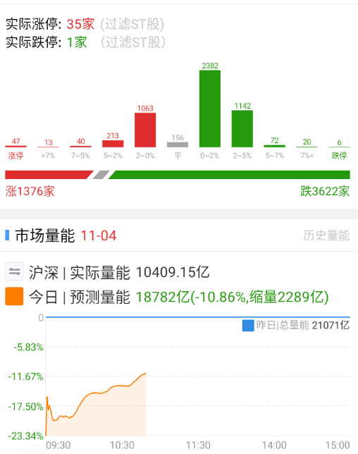 上半场银行+情绪抱团走强，下半场看看跷跷板另一端有没有起色。 ​​​