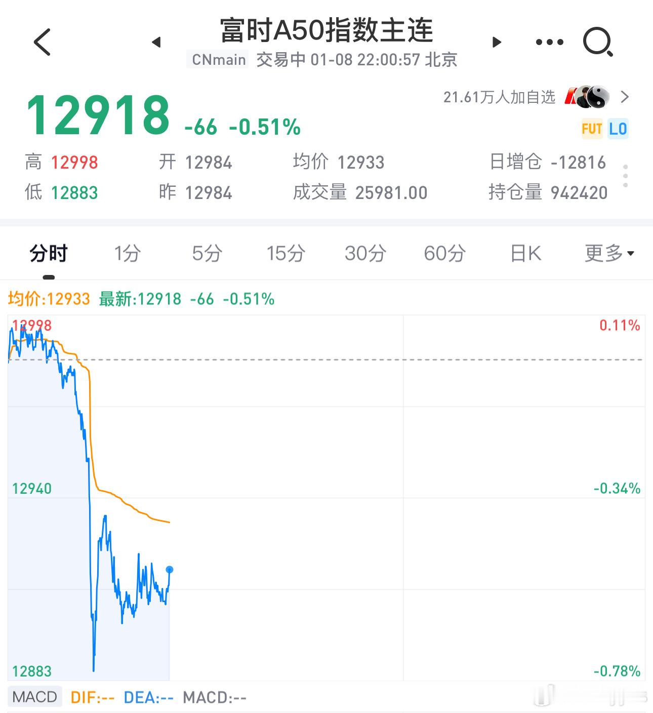 美元指数短线走高20余点，此前CNN消息称，特朗普考虑就新的关税计划宣布国家经济