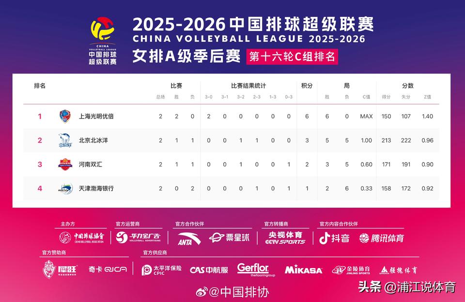天津女排目前C组垫底，但是天津女排只需在下一场比赛中3-0或者3-1击败河南队就