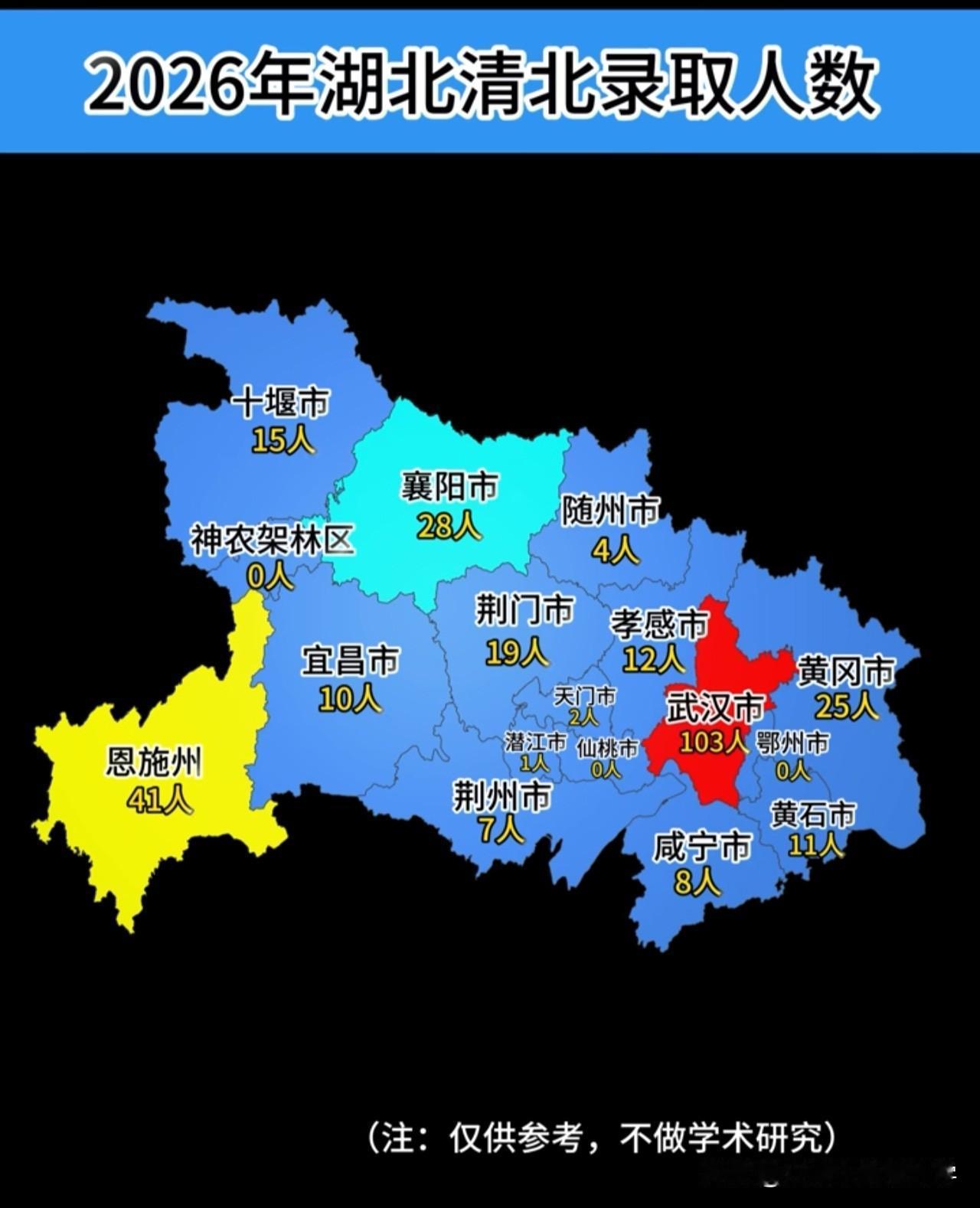 2026年湖北省各地市考入清北人数出炉
武汉市还是一骑绝尘，共有103人进清北，