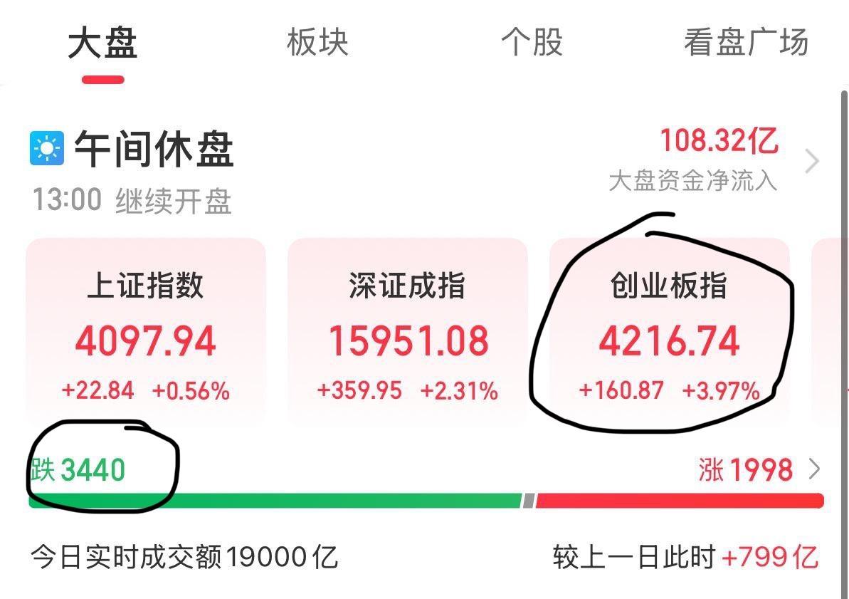 创业板50大涨4.47%！

科创50大涨4.78！

创业板指站上4200点，