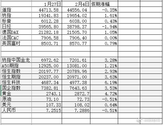 春节期间，恒生科技最强 