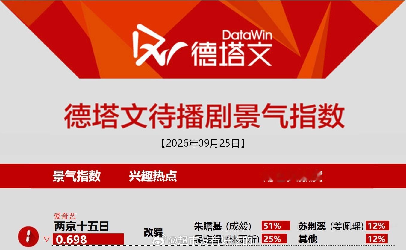成毅《两京十五日》今日德塔文再次登顶，连续好几天第一了朱瞻基期待关注度好高，也期