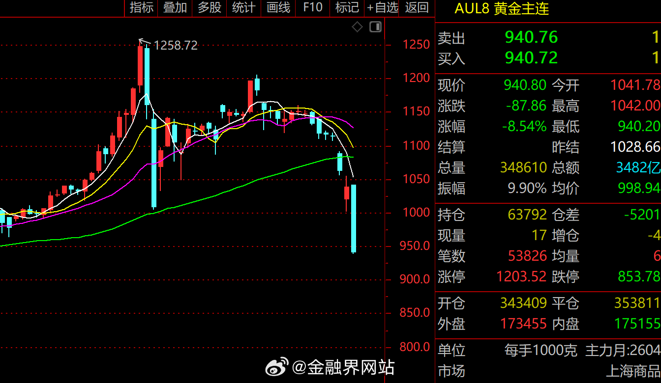 【国际金价意外崩了！中东战争以来已暴跌19%，国内金价跌破1000元关口，通胀预
