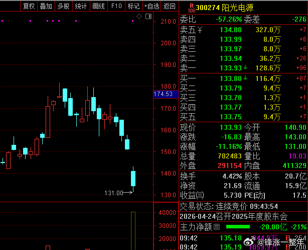 A股 阳光电源 昨晚发了一堆公告，被解读成利空， 今日股价大跌超10%，从最高点