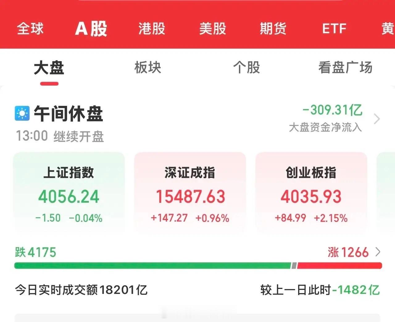 今天大A高开低走，沪指盘中又一次创下本轮调整以来的新低4032点。午间收盘，三大
