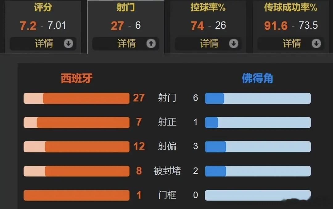 40岁门神筑起无解叹息之墙，2026世界杯第一冷门，西班牙首战逼平收场2026美