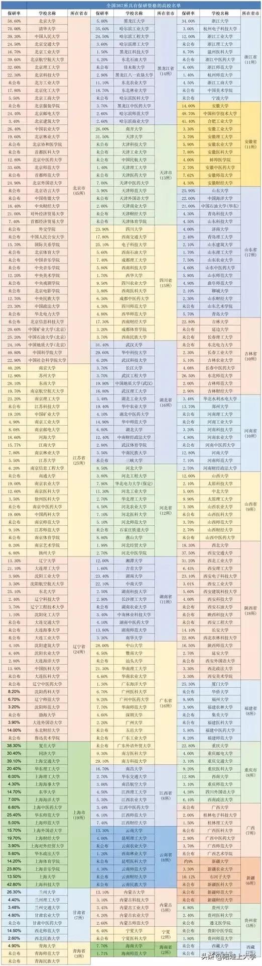 考研、考研、考研！选学校有多重要，这个榜单！367所，学校全记录，在全国各地的分