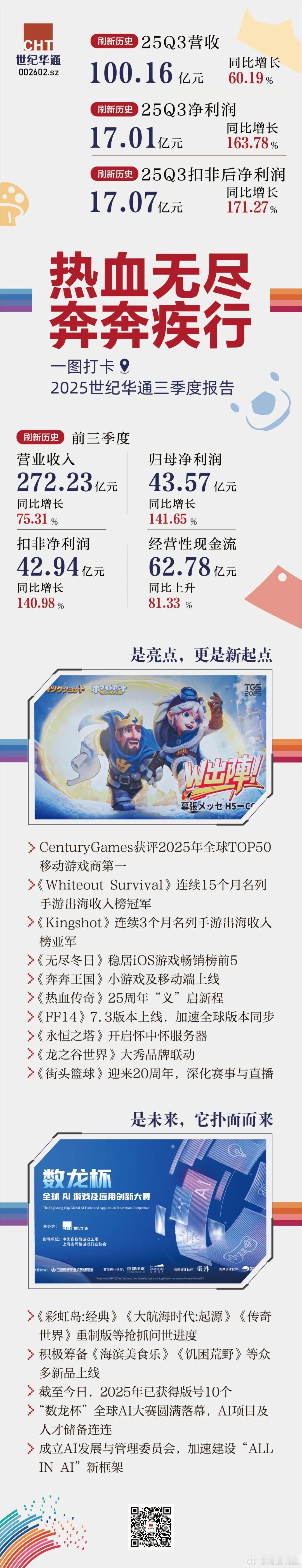 世纪华通：收入和利润均创历史新高！25Q3营收首破百亿，利润17亿，均创历史新高