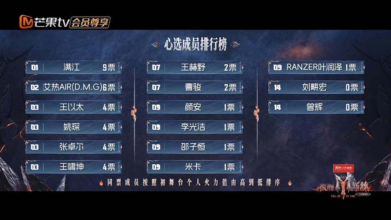 披哥一公选曲队长心选投票结果：
第一名：满江9票
第二名：艾热6票
第三名：王以