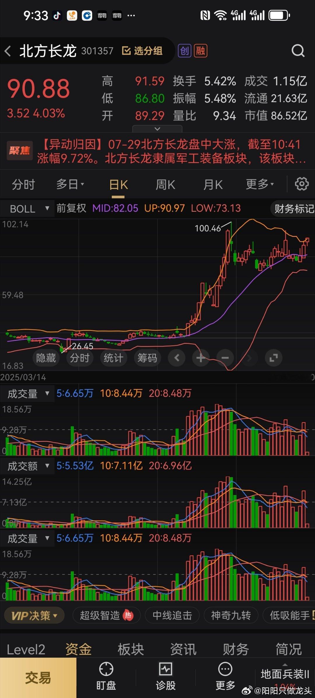 北方长龙又起飞了，恭喜跟上节奏的铁粉，吃大肉啦 ​​​