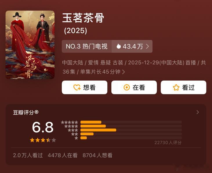 玉茗茶骨豆瓣开分 古力娜扎、侯明昊《玉茗茶骨》豆瓣开分6.8，看过的来说说高了低