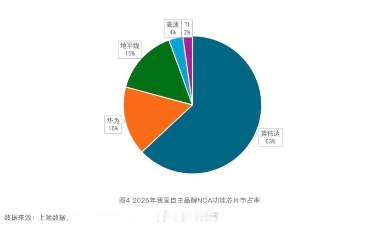 地平线国产智驾芯片第一又是一个所谓的“第一”，是不是跟大家平时感知的不一样，难道