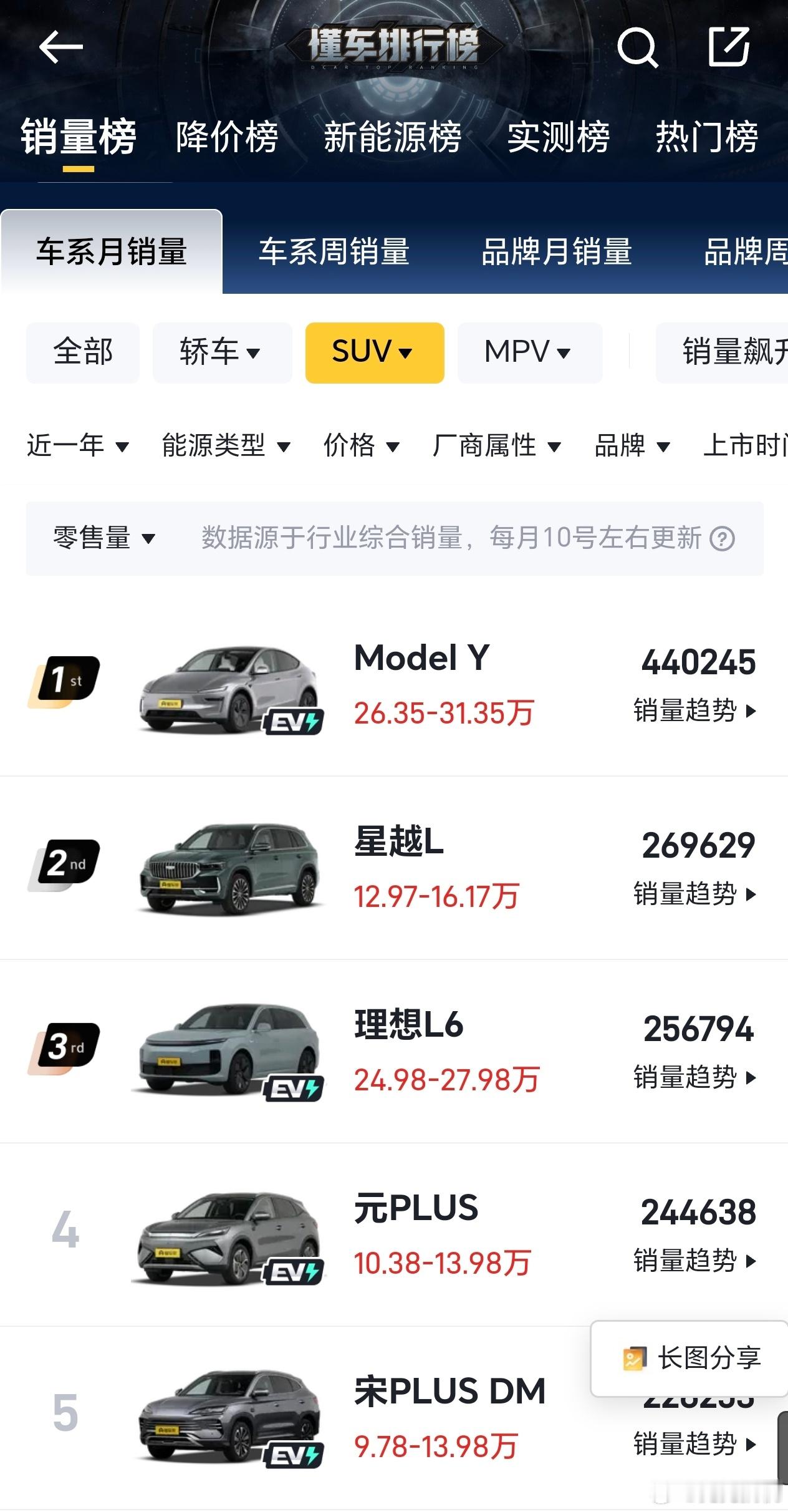 看到数据惊了！中国区Model Y销量连着跌，但人家依然稳稳坐着销量冠军宝座！真