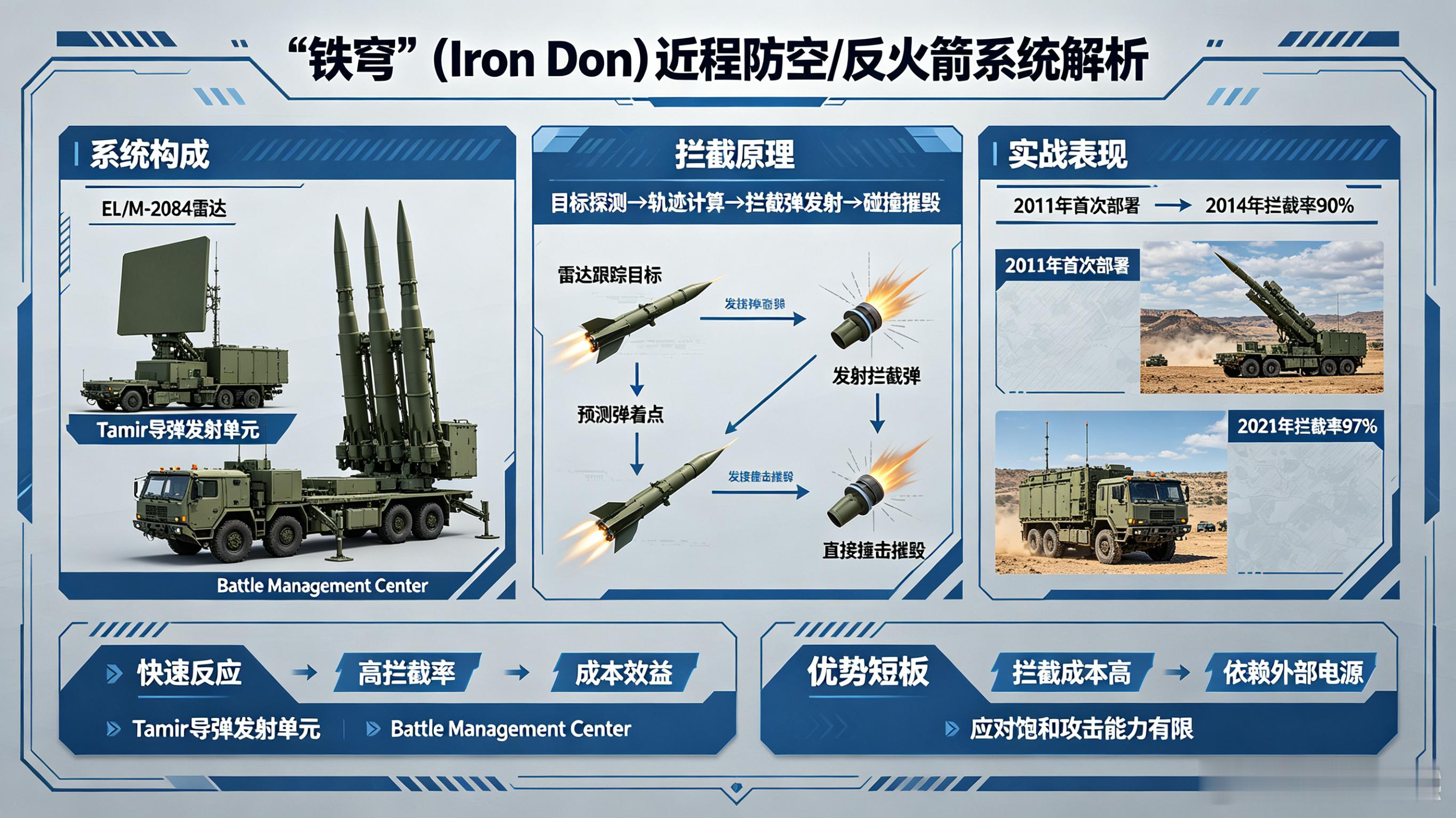 每天认识一件兵器——“铁穹”近程防空系统今天聊聊以色列的“空中盾牌”——“铁穹”
