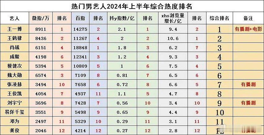 追风者魏若来和王一博并列角色热度与男演员榜首，是角色成就王一博，还是王一博成就了