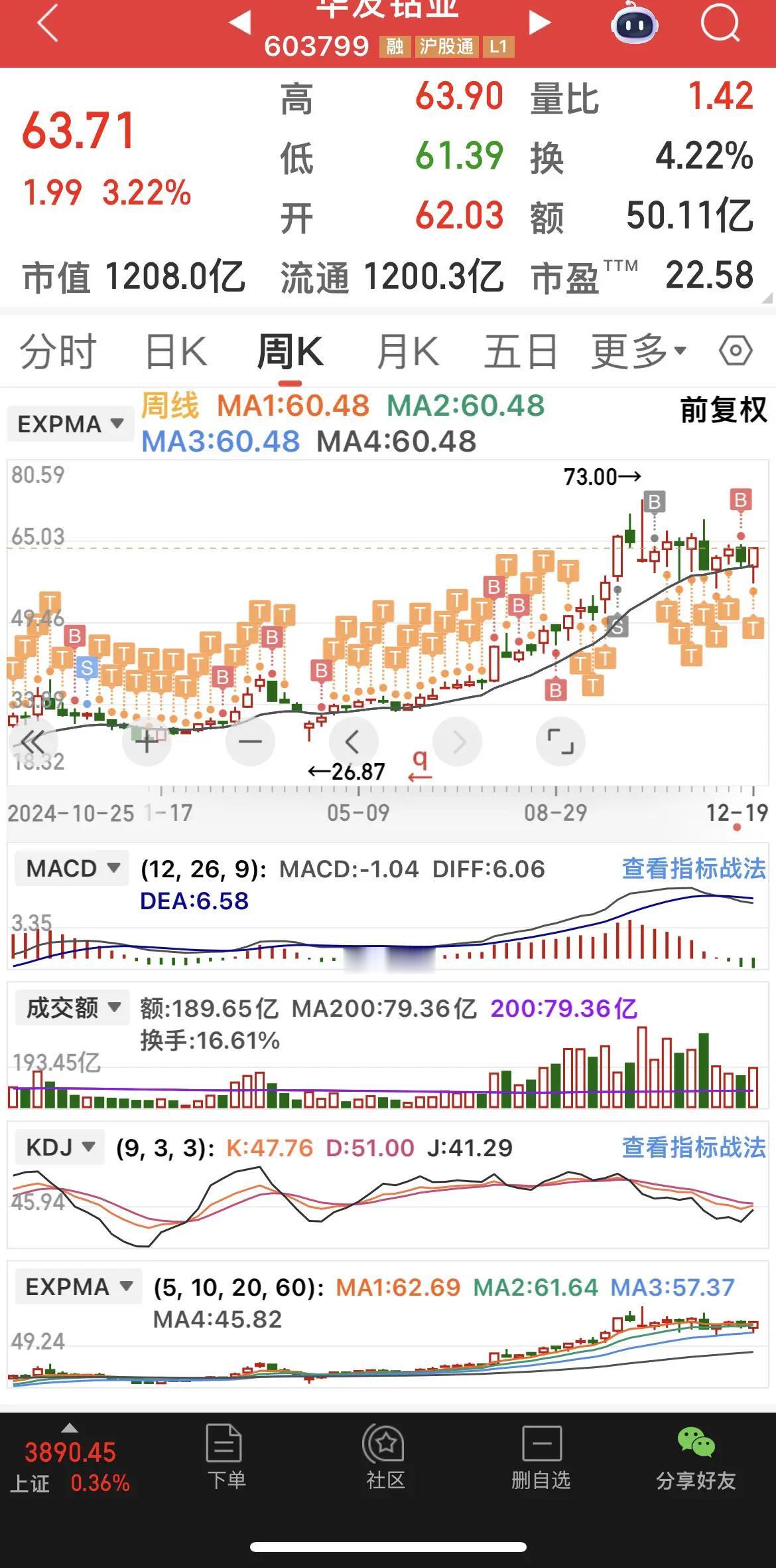 一顿操作猛如虎，回头一看还亏三万五！发现一个问题，炒股的和打麻将的有一个共同点，