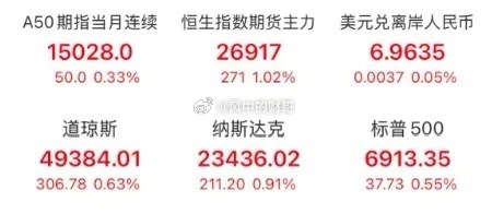 早上好🌞🌞老铁们美股三大指数收盘集体上涨，科技股普涨，Meta收涨5.7%，