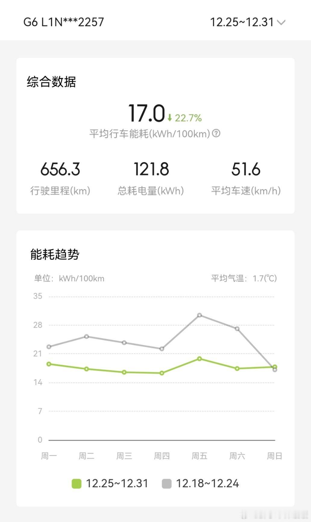 很多人问我小鹏G6的能耗，大冬天的我肯定开空调啊，而且我从不开动能回收，目前气温