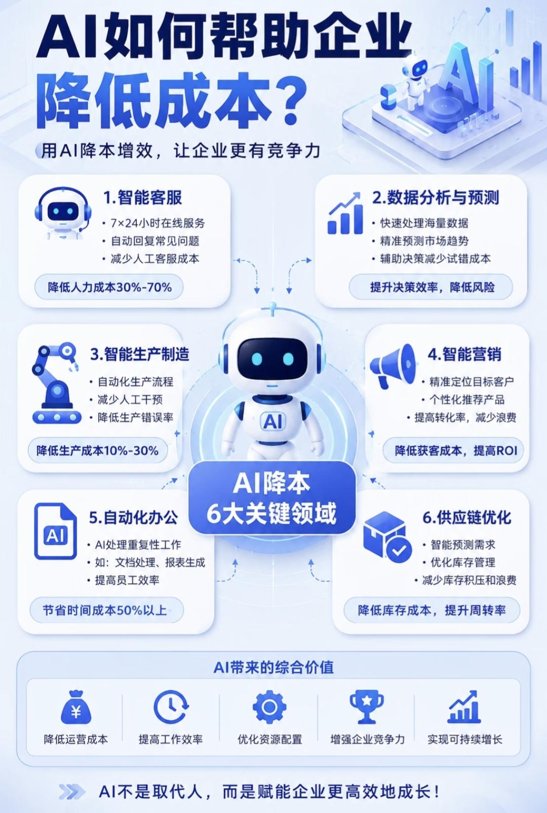 AI助力企业降本增效六大领域解读
 
这套方案覆盖企业经营全链条六大板块，AI并