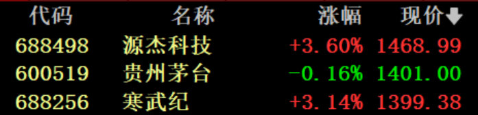 【A股股王三度易主】4月28日上午，A股“股王”称号三度易主。这少见一幕的主角是