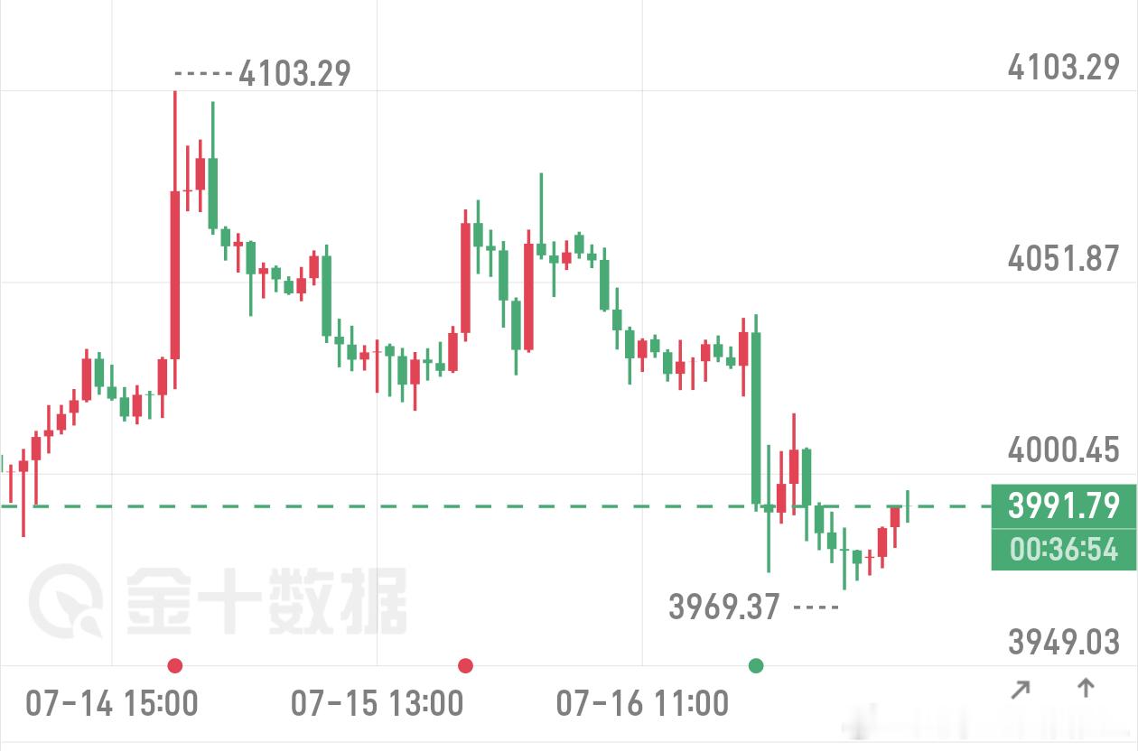 铁子们，早上好！现在黄金在3992美元附近，先捋下走势。4小时大级别看，这波从4