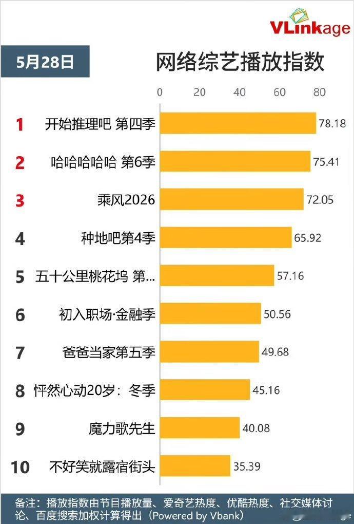 开始推理吧4开播即登顶开始推理吧4登顶开推4登顶 开推4还是太强了点 
