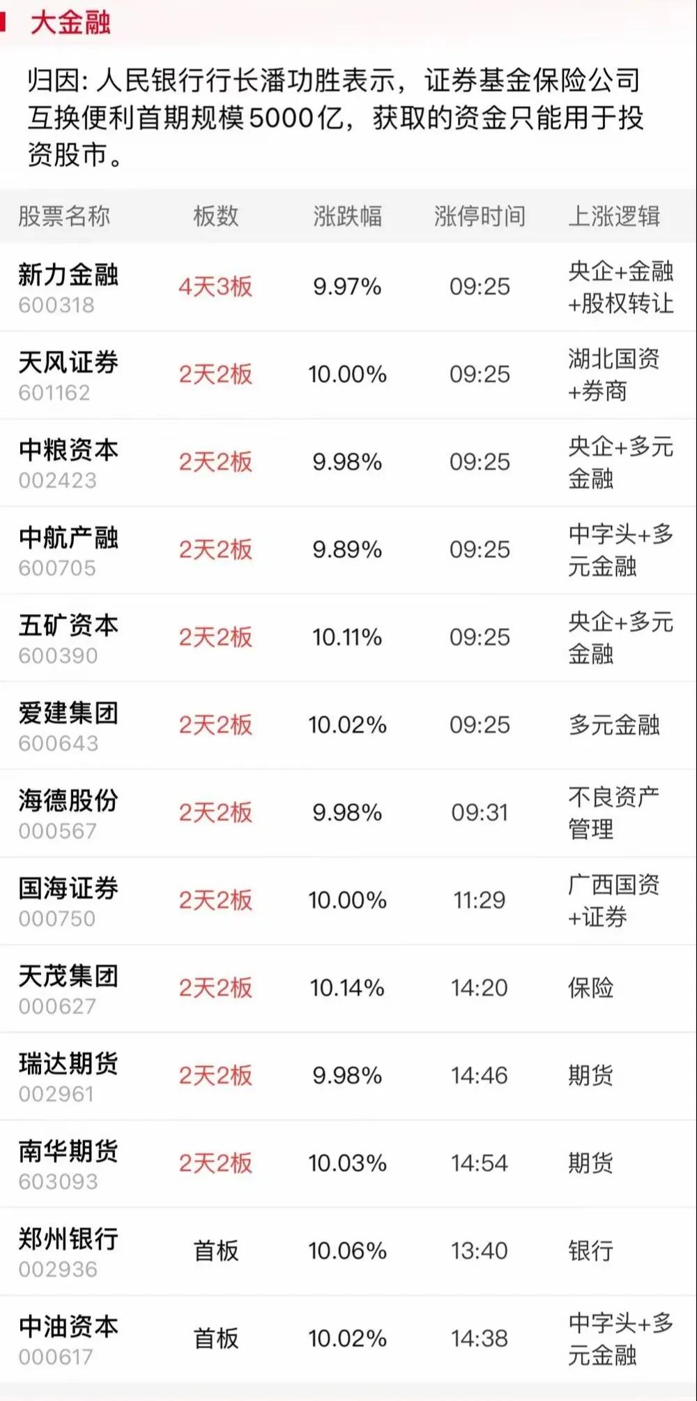 天风证券、新力金融、中粮资本、中航产融、五矿资本、恒银科技、国海证券、天茂集团隔
