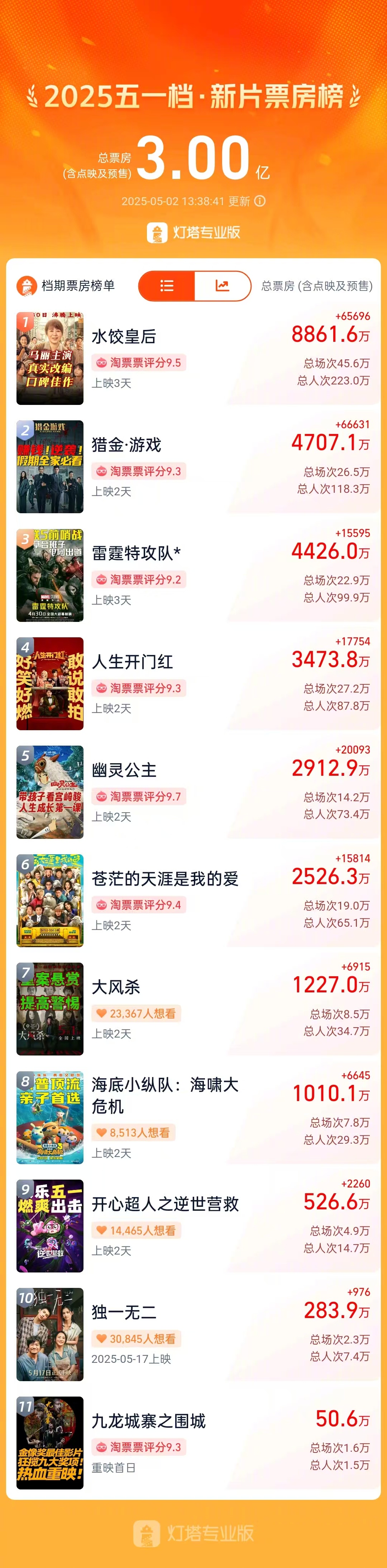 五一档新片票房破3亿 据灯塔专业版，截至5月2日13时38分，2025年五一档新