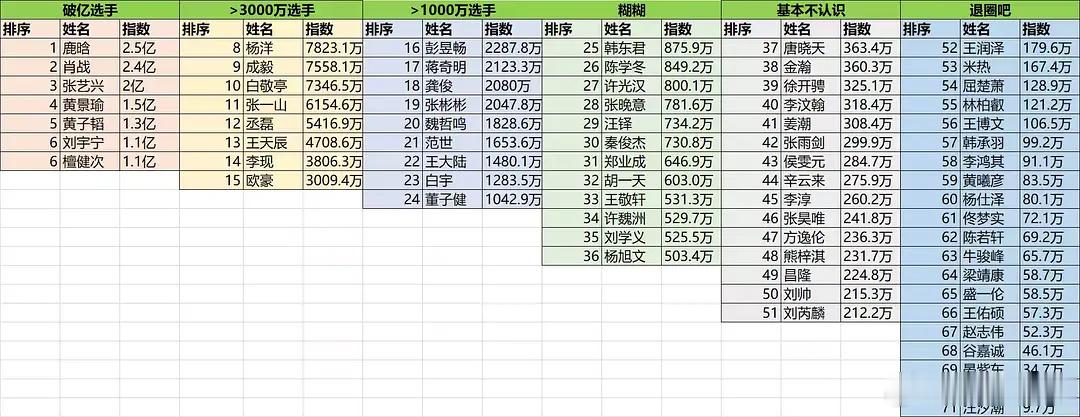 90生上半年抖指统计 