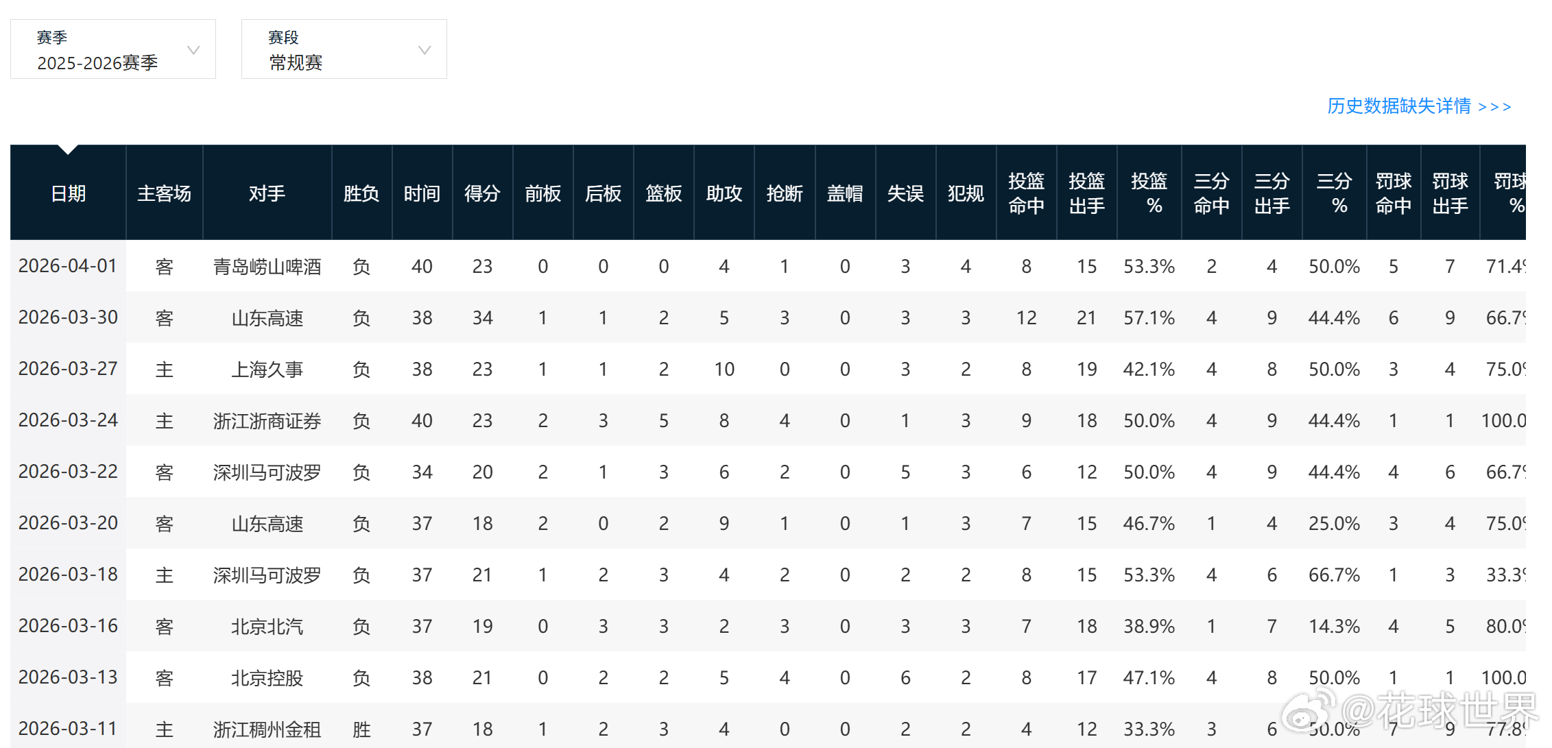 在不为人关注的角落里，天津队最近遭遇了9连败，9连败应该是四川队之外，这赛季最长