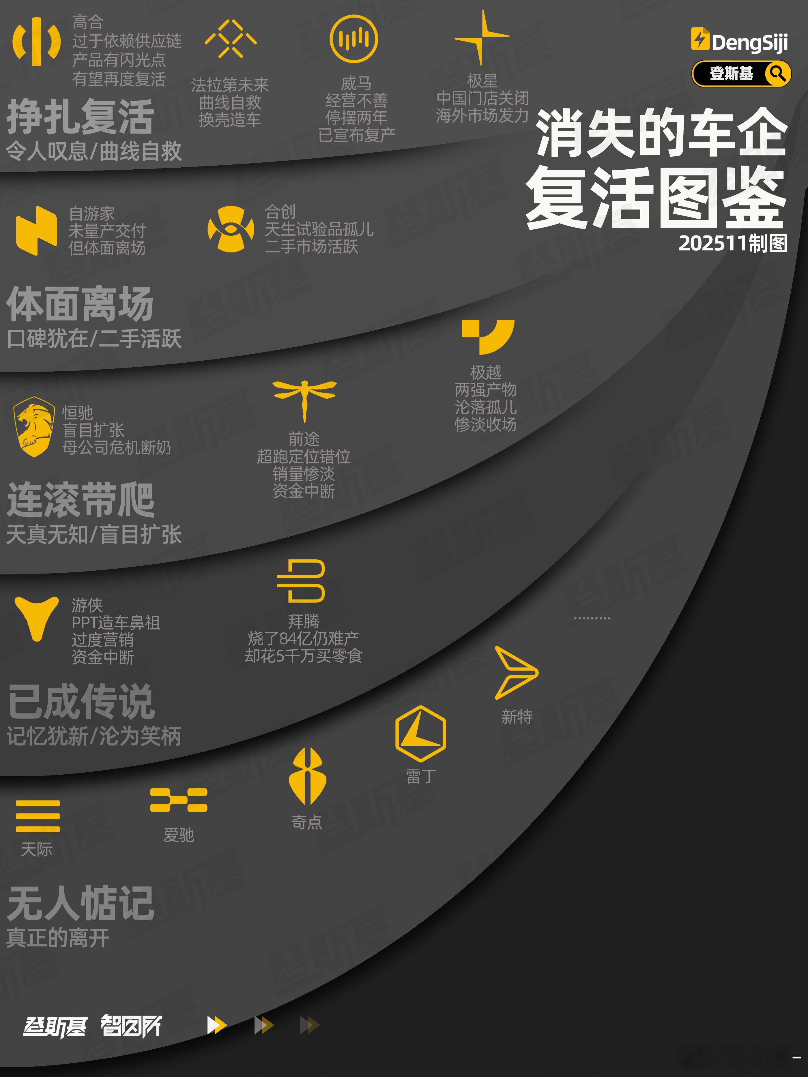 这些年，许多新能源车企倒闭。停摆，只是体面的措辞，大多数都跟我们永远告别。如何倒