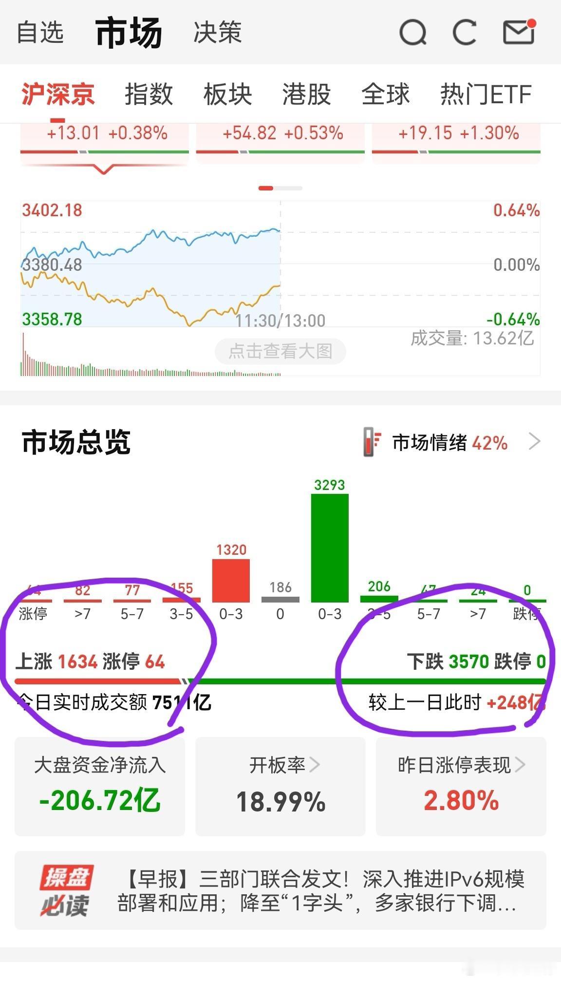 今天个股不咋滴！待涨3570家，上涨1634家！由于宁德时代带动，创业板指数触碰