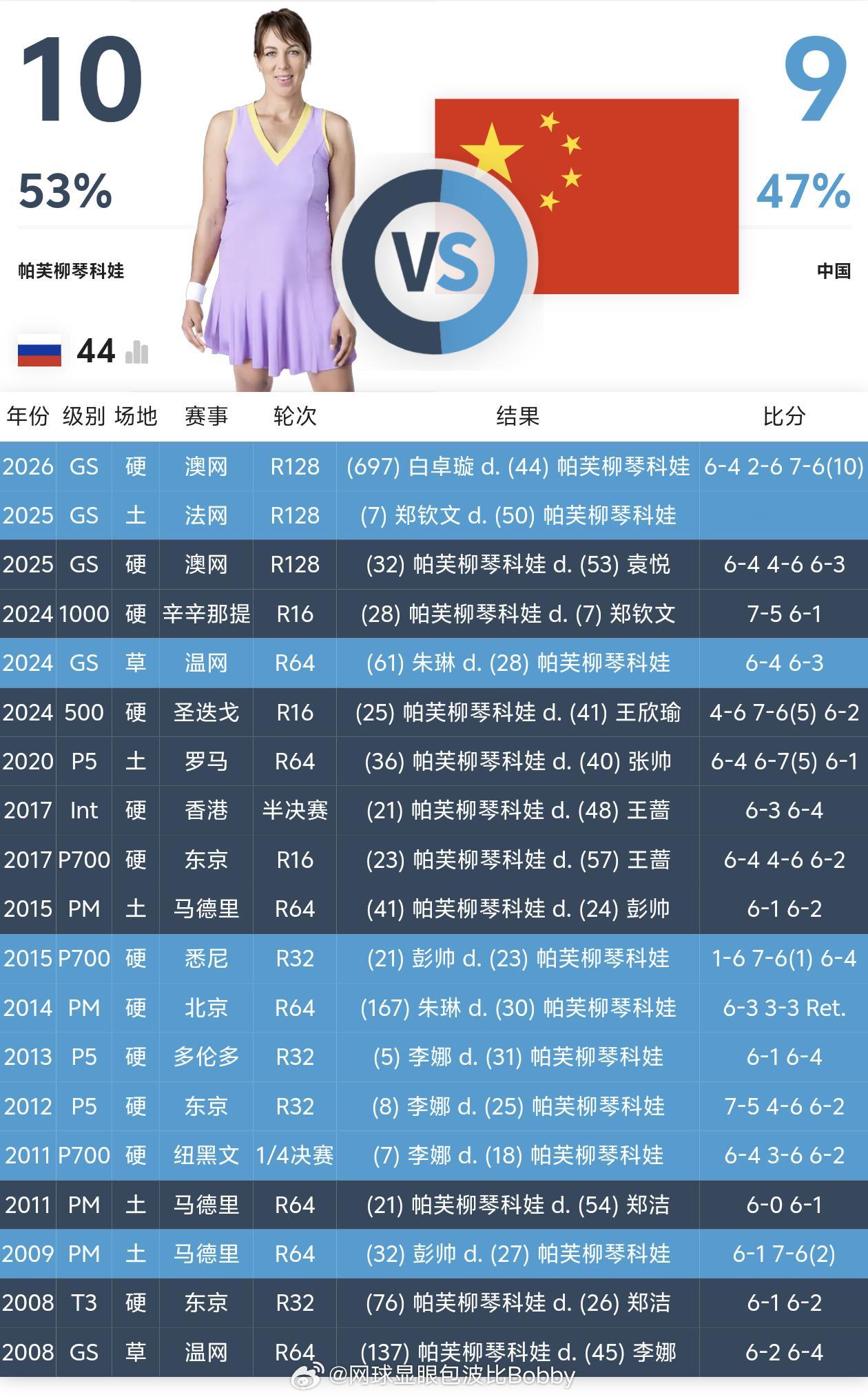 帕夫柳琴科对中国🇨🇳选手交手记录📝10:9我们再赢一场就扳平了澳网女单白卓