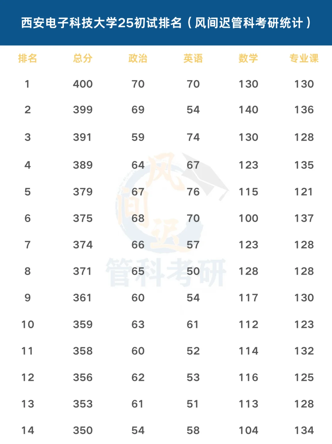 西安电子科技大学管科25初试排名（非官方