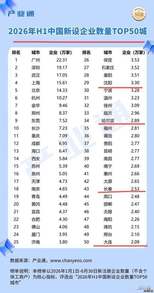 各城市新设企业数量50强排名，哪些城市企业近些年增长速度更快？

城市企业增长排
