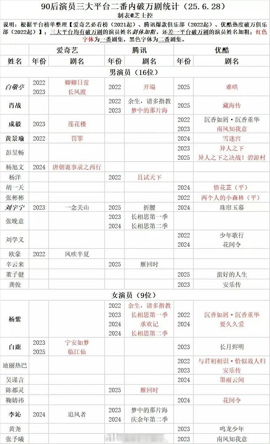 90后演员三大平台二番内破万剧统计： ​​​