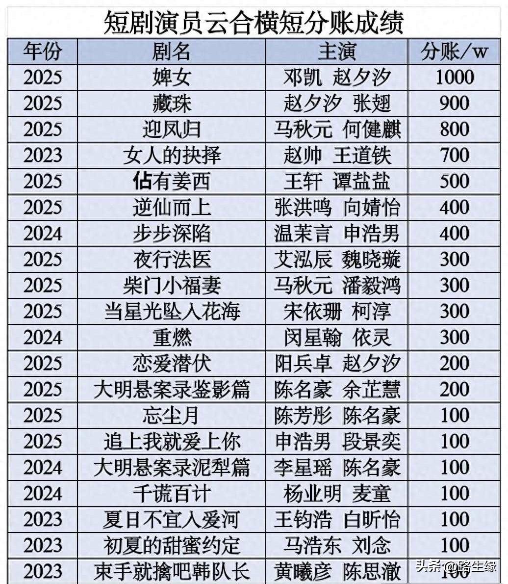 最近两年，短剧圈的钱途像坐了过山车，原来谁都能捞一点，现在只剩赢家拿走全部，像《
