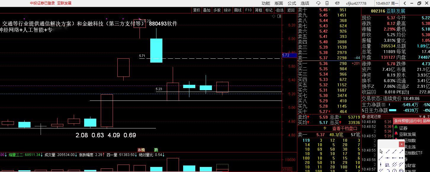 002316 亚联发展，这个多看，多思考多做交易计划，最好是得到软件指数的同步走