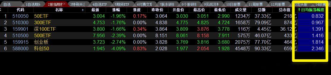 指数ETF的振荡活跃度。A股股票上证指数期权