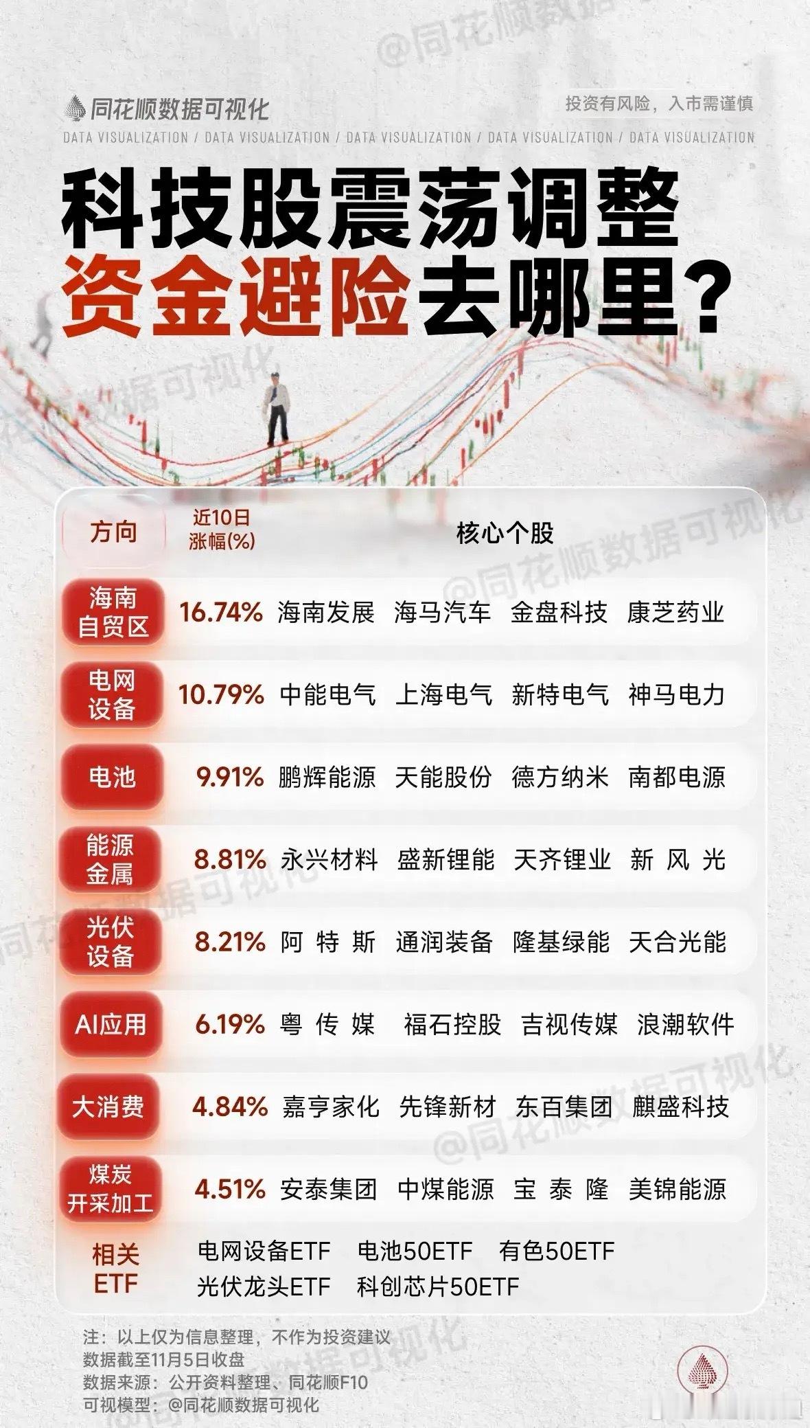 昨天市场走出大反转行情，早盘大跌后低开高走强势翻红，表现足够强势。加之量能维持缩