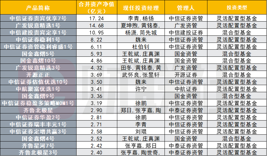 券商资管q1大盘点: 规模稳增近三成至1.32万亿, 战略配售类产品超130%业绩领跑